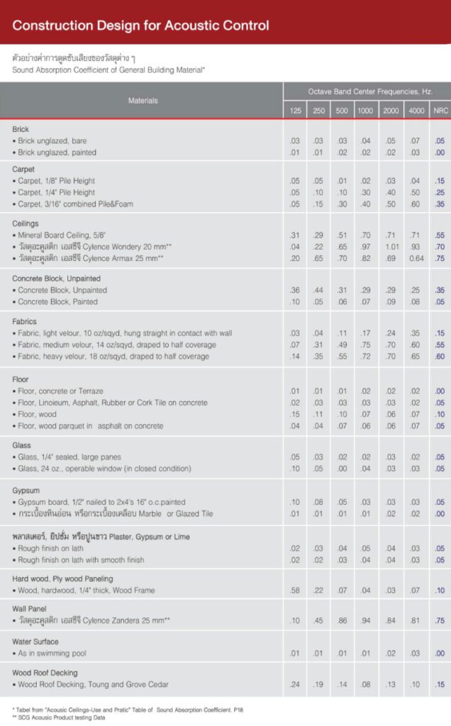 ตารางตัวอย่างค่าการดูดซับเสียงของวัสดุชนิดต่างๆ