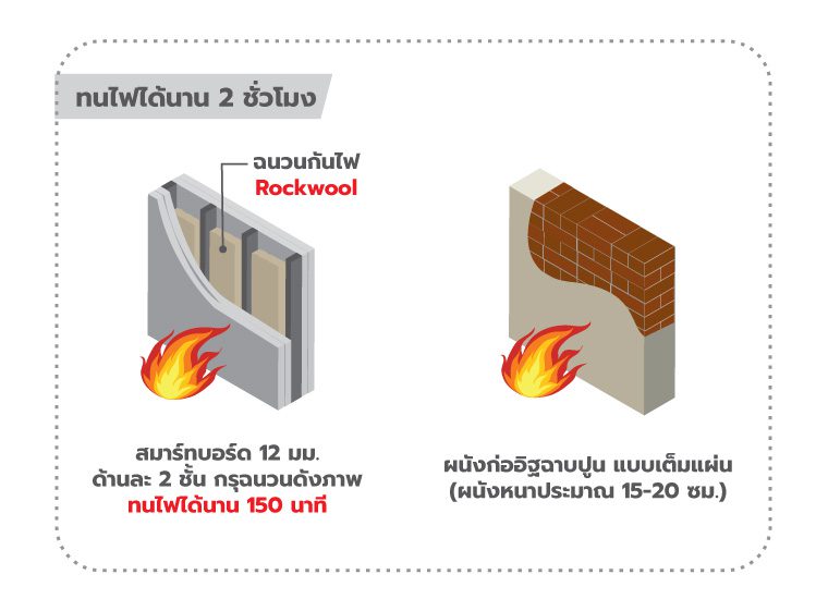 ภาพ: ระบบผนังทนไฟ 2 ชั่วโมง (150 นาที) ของระบบผนังโครงเบาที่ใช้ร่วมกับฉนวนกันไฟ Rockwool เทียบเท่ากับผนังก่ออิฐฉาบปูนแบบเต็มแผ่น