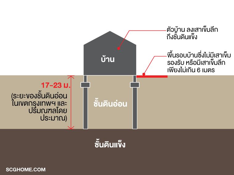 พื้นรอบบ้านทรุด แตกร้าว เห็นโพรงใต้บ้าน บ้านจะทรุดจนพังไหม ?