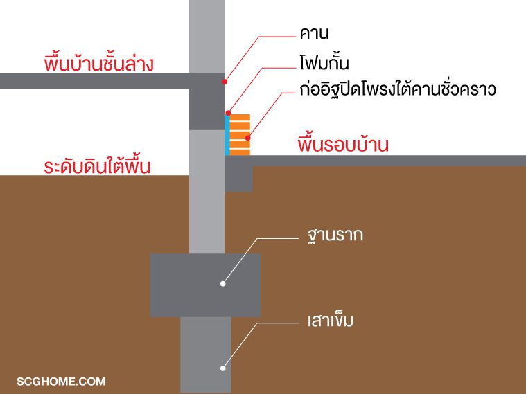 พื้นรอบบ้านทรุด แตกร้าว เห็นโพรงใต้บ้าน บ้านจะทรุดจนพังไหม ?