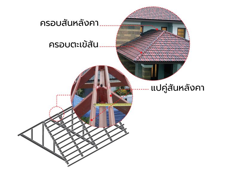 ปัญหาหลังคารั่วซึม