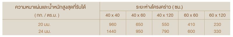 ไม้พื้นซีเมนต์ เอสซีจี รุ่น เมก้าฟลอร์ ไม้พื้นขนาดใหญ่ ดีอย่างไร