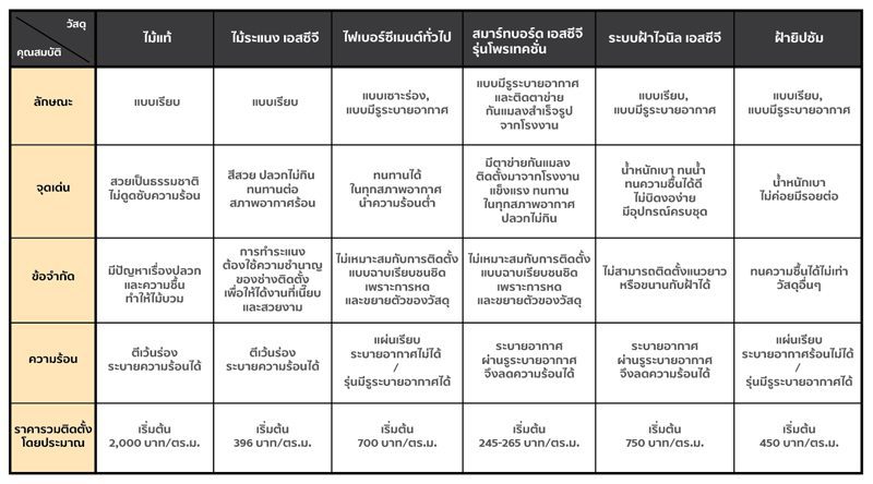 ฝ้าชายคา คลายร้อนได้อย่างไร เลือกแบบไหนดี