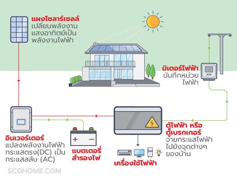 ภาพ: หลักการทำงานคร่าวๆ ของหลังคาโซลาร์เซลล์ (Solar Roof) ระบบไฮบริด (Hybrid System)