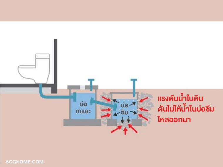 ถังบำบัดน้ำเสียทำงานอย่างไร