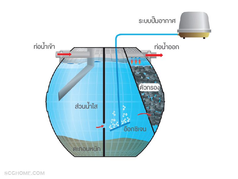 ถังบำบัดน้ำเสียทำงานอย่างไร