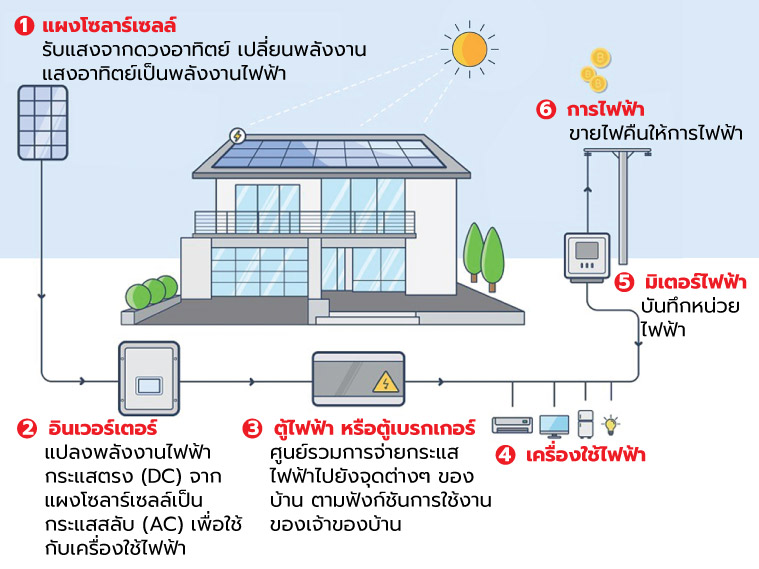 ระบบหลังคาโซลาร์ เอสซีจี SCG Solar Roof กับ 13 คำถาม