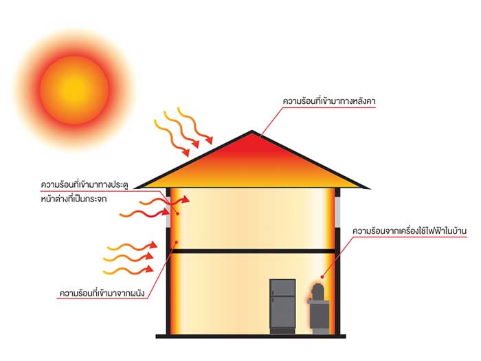 แก้ปัญหาบ้านร้อนอบอ้าว ให้เป็นบ้านอยู่สบาย ภายใน 1 วัน ด้วย Active AIRflowTM System