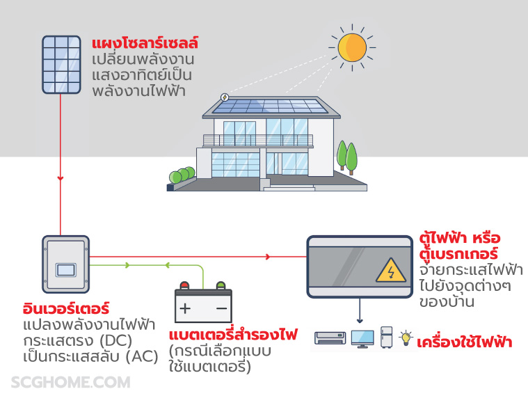 ภาพ: หลักการทำงานคร่าวๆ ของหลังคาโซลาร์เซลล์ (Solar Roof) ระบบออฟกริด (Off-Grid System)