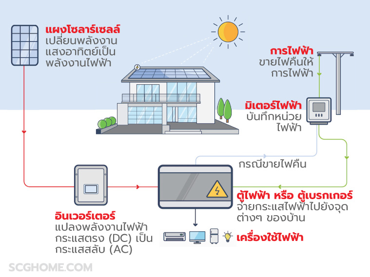 ภาพ: หลักการทำงานคร่าวๆ ของหลังคาโซลาร์เซลล์ (Solar Roof) ระบบออนกริด (On-Grid System)