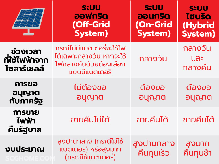 ภาพ: ตารางเปรียบเทียบการใช้งานหลังคาโซลาร์เซลล์ (Solar Roof) ระบบต่างๆ