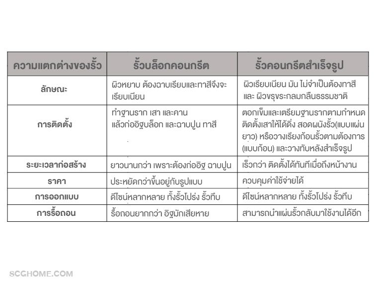 รั้วก่ออิฐบล็อกกับรั้วคอนกรีตสำเร็จรูป